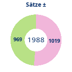 Donutdiagramm Sätze: Gewonnen vs. verloren
