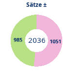 Donutdiagramm Sätze: Gewonnen vs. verloren