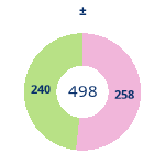 Donutdiagramm Gewonnen vs. verloren