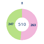 Donutdiagramm Gewonnen vs. verloren