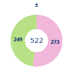 Donutdiagramm Gewonnen vs. verloren