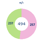 Donutdiagramm Gewonnen vs. verloren